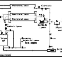 Reutilização da sobra de água permeada por Osmose Reversa