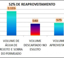Reutilização da sobra de água permeada por Osmose Reversa
