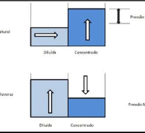 Reutilização da sobra de água permeada por Osmose Reversa
