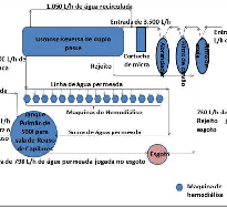 Reutilização da sobra de água permeada por Osmose Reversa